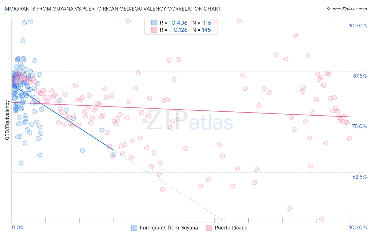 Immigrants from Guyana vs Puerto Rican GED/Equivalency