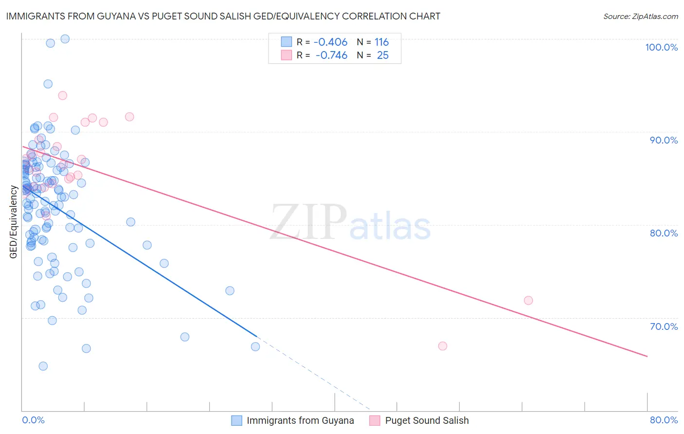 Immigrants from Guyana vs Puget Sound Salish GED/Equivalency