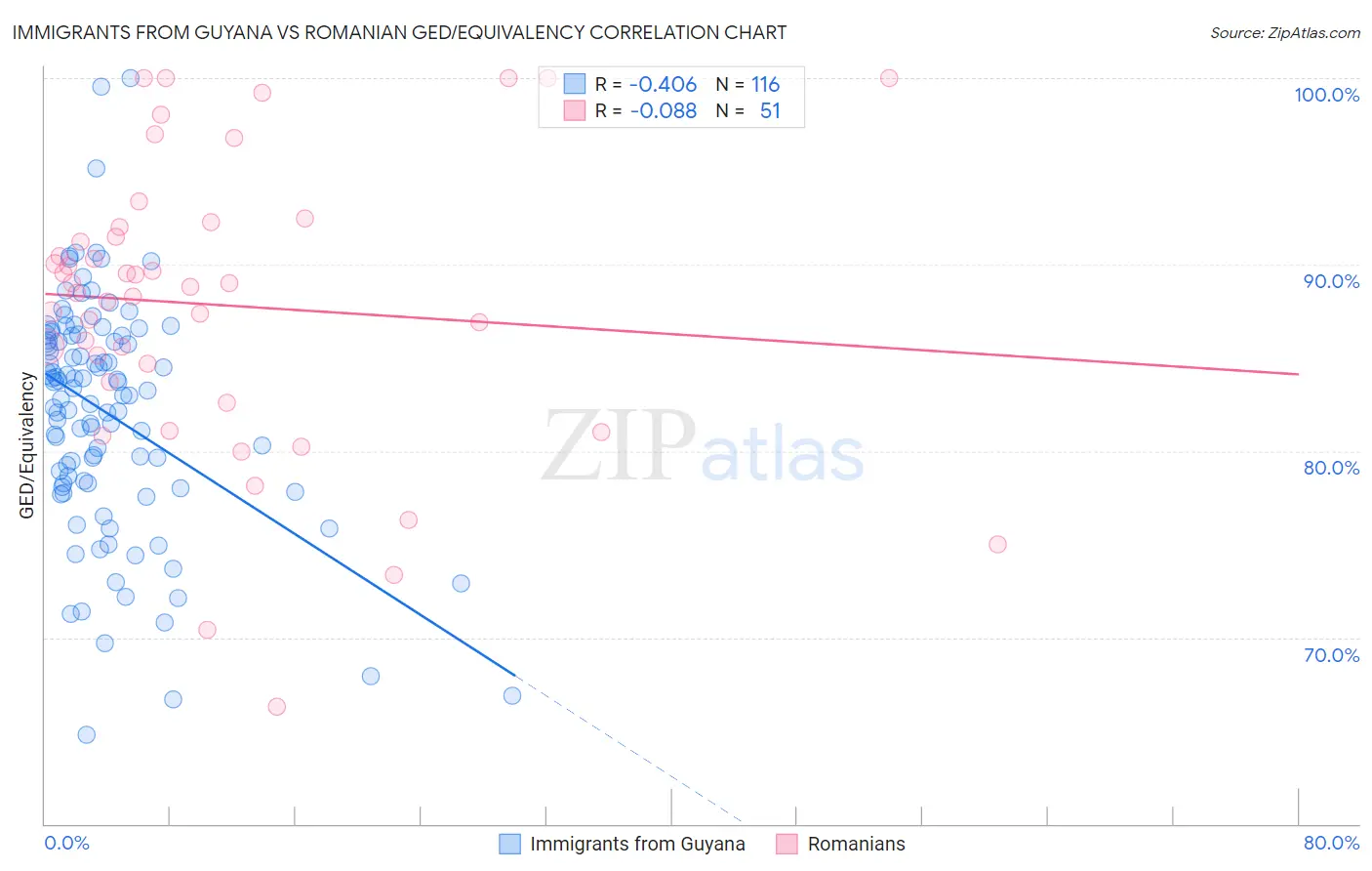 Immigrants from Guyana vs Romanian GED/Equivalency