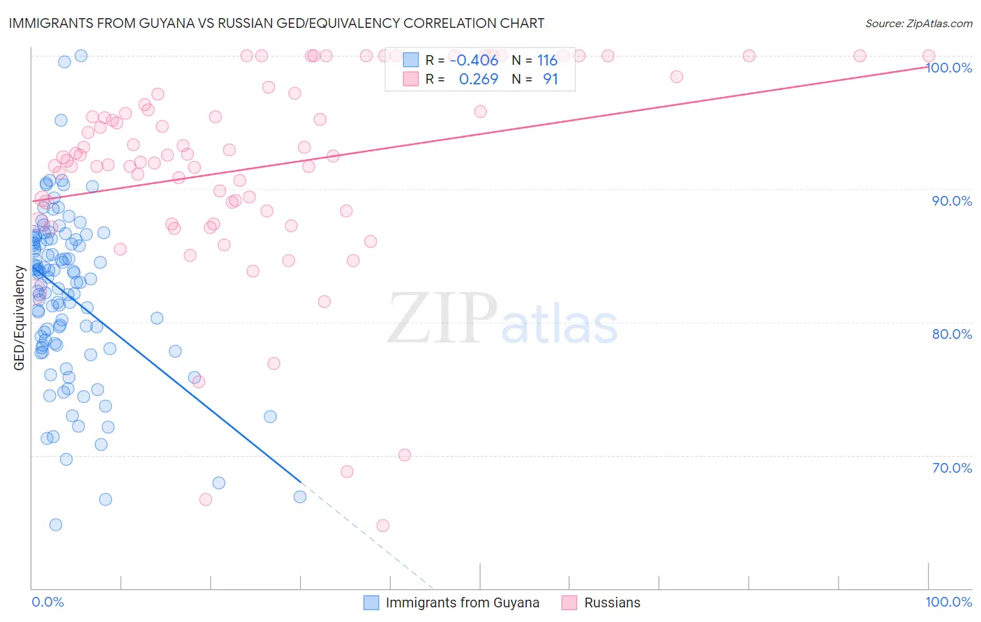 Immigrants from Guyana vs Russian GED/Equivalency