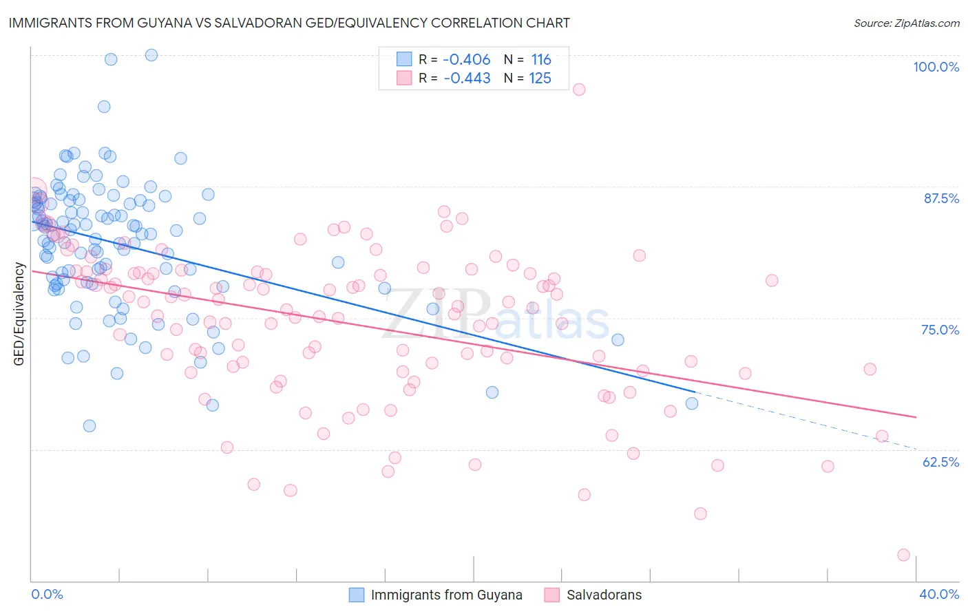 Immigrants from Guyana vs Salvadoran GED/Equivalency