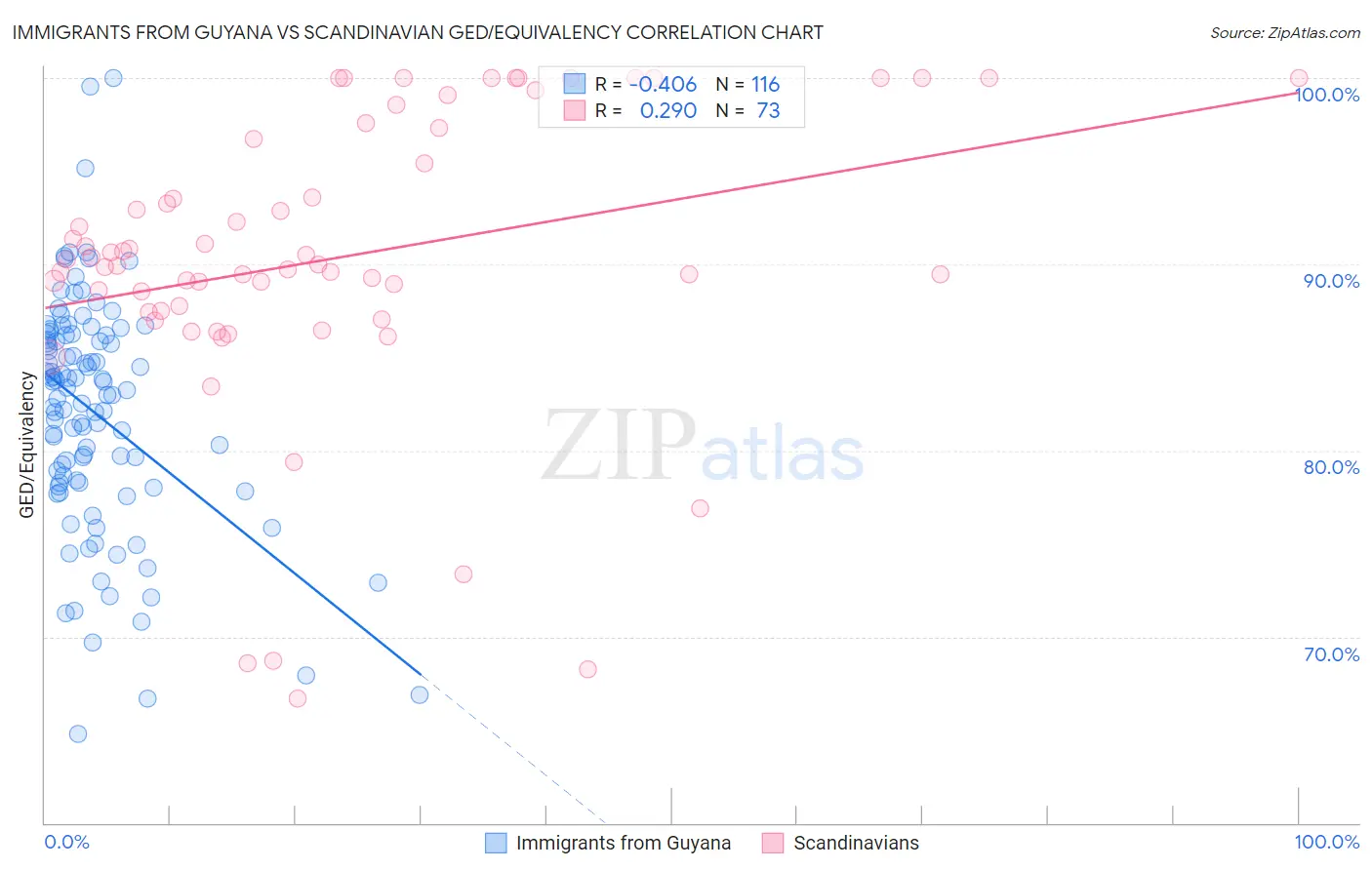 Immigrants from Guyana vs Scandinavian GED/Equivalency