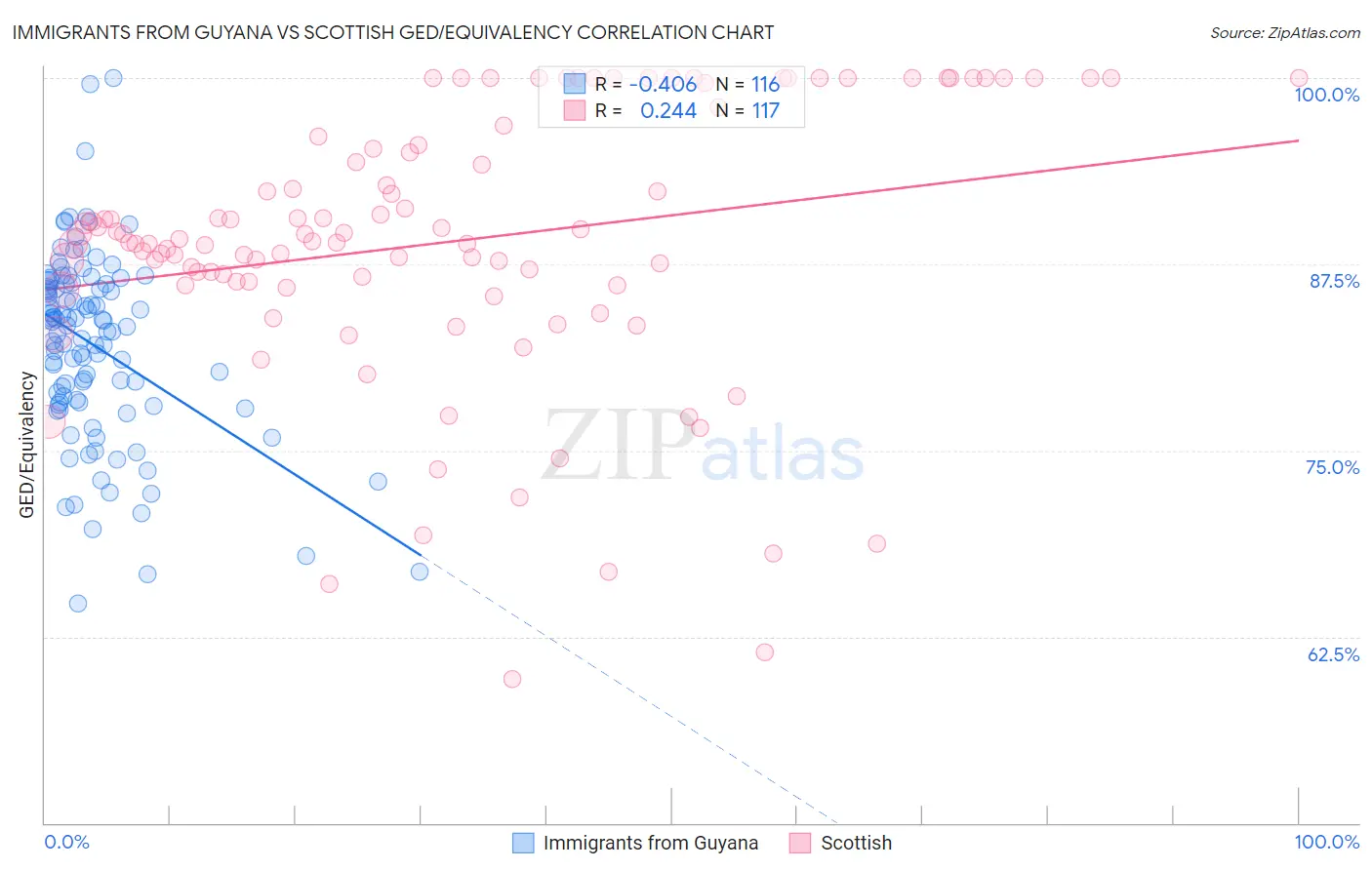 Immigrants from Guyana vs Scottish GED/Equivalency