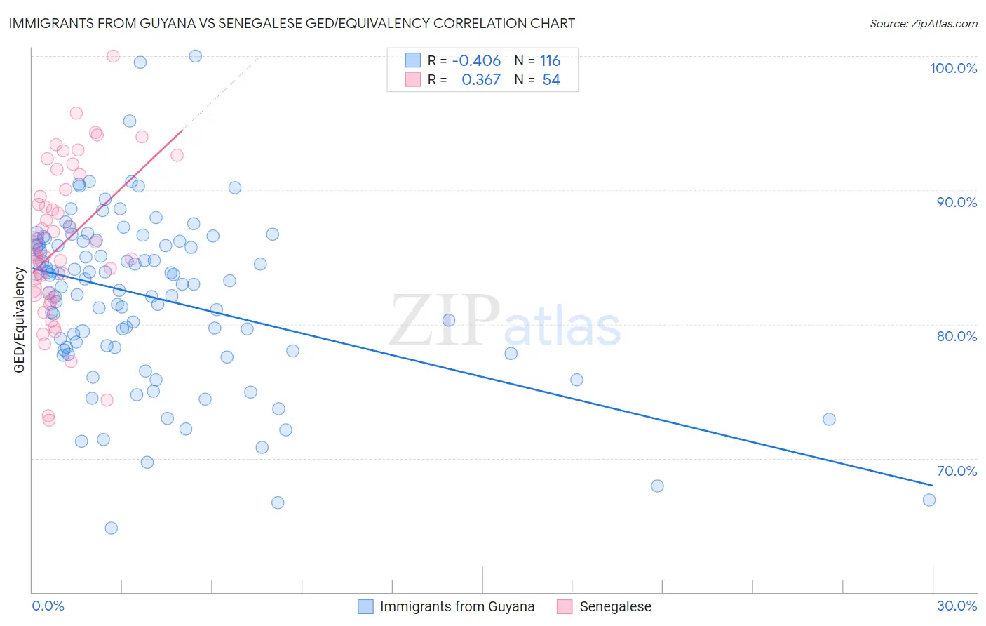 Immigrants from Guyana vs Senegalese GED/Equivalency