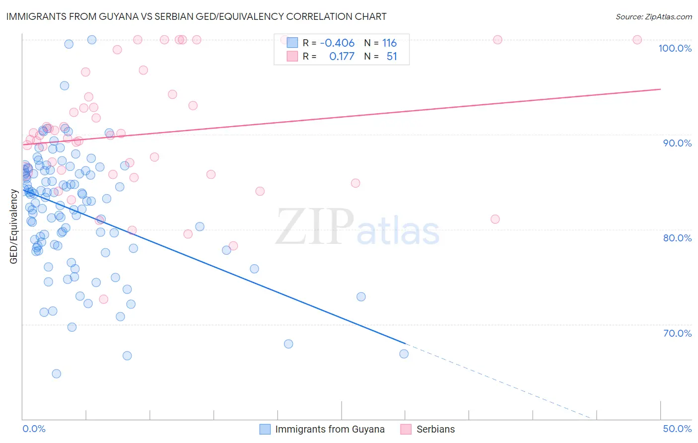 Immigrants from Guyana vs Serbian GED/Equivalency