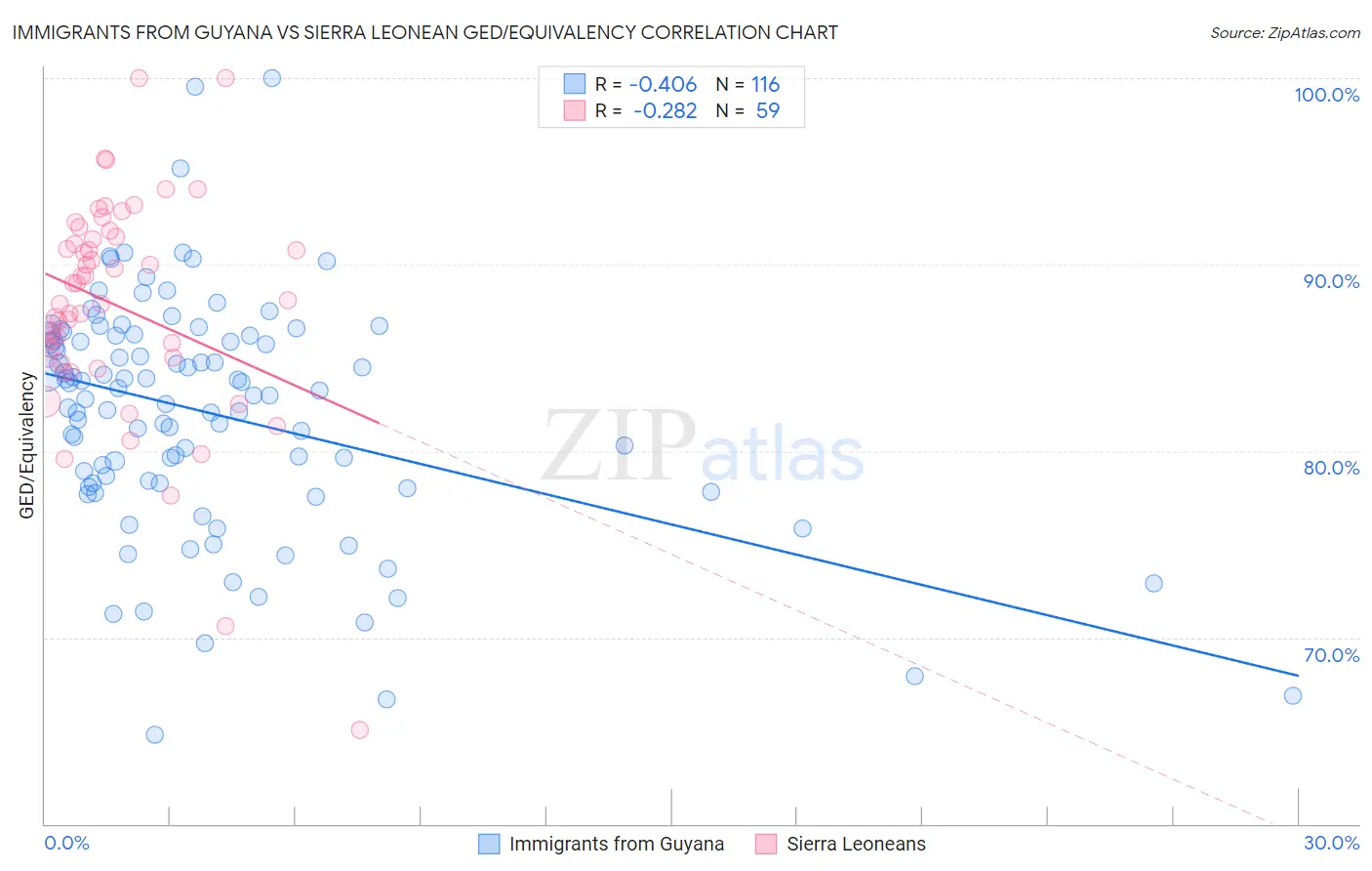Immigrants from Guyana vs Sierra Leonean GED/Equivalency