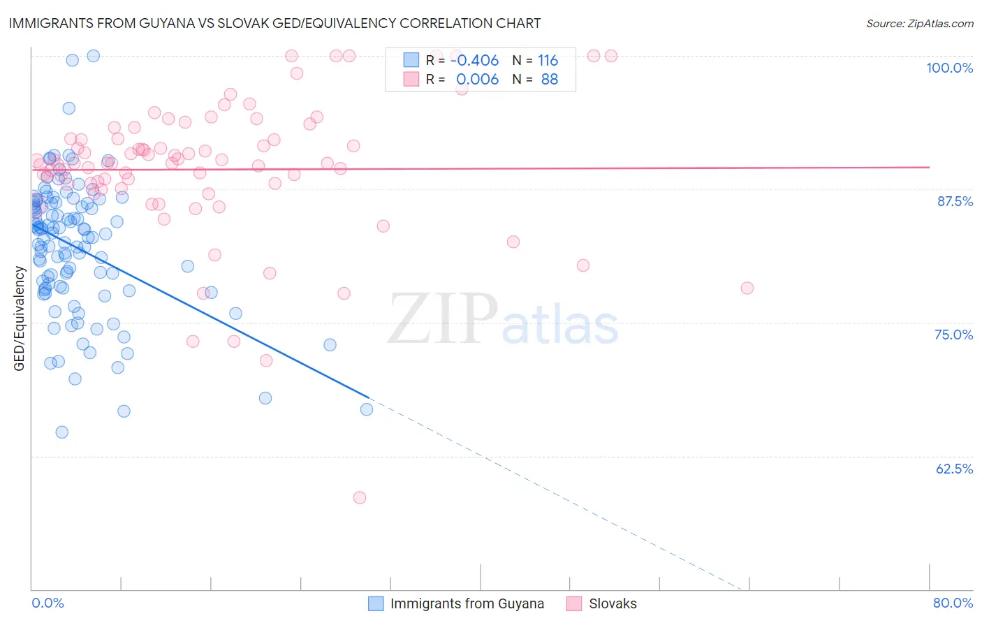 Immigrants from Guyana vs Slovak GED/Equivalency