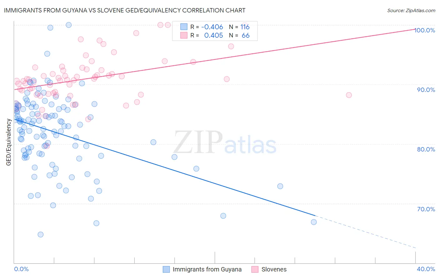 Immigrants from Guyana vs Slovene GED/Equivalency