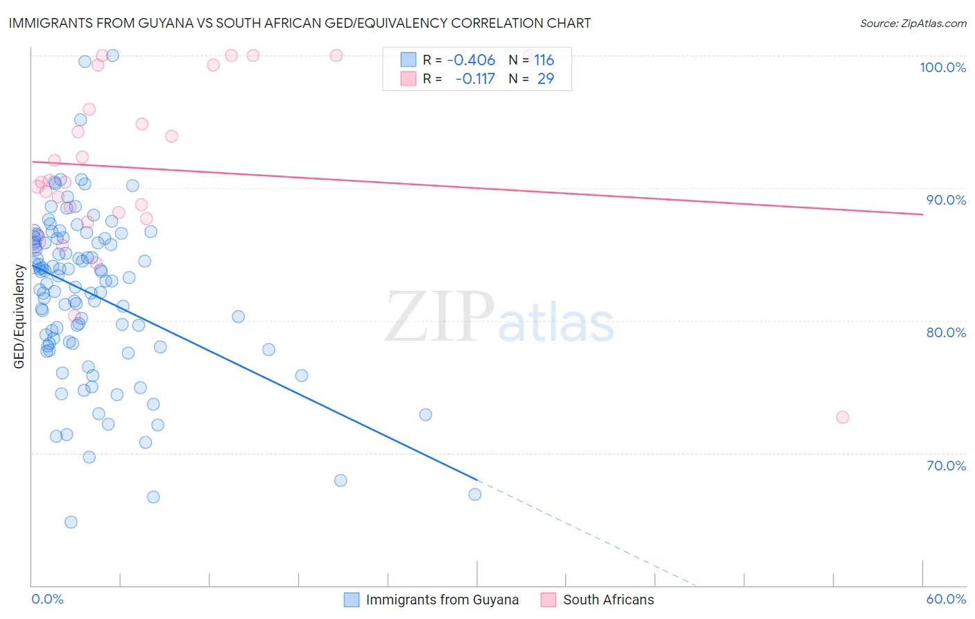 Immigrants from Guyana vs South African GED/Equivalency
