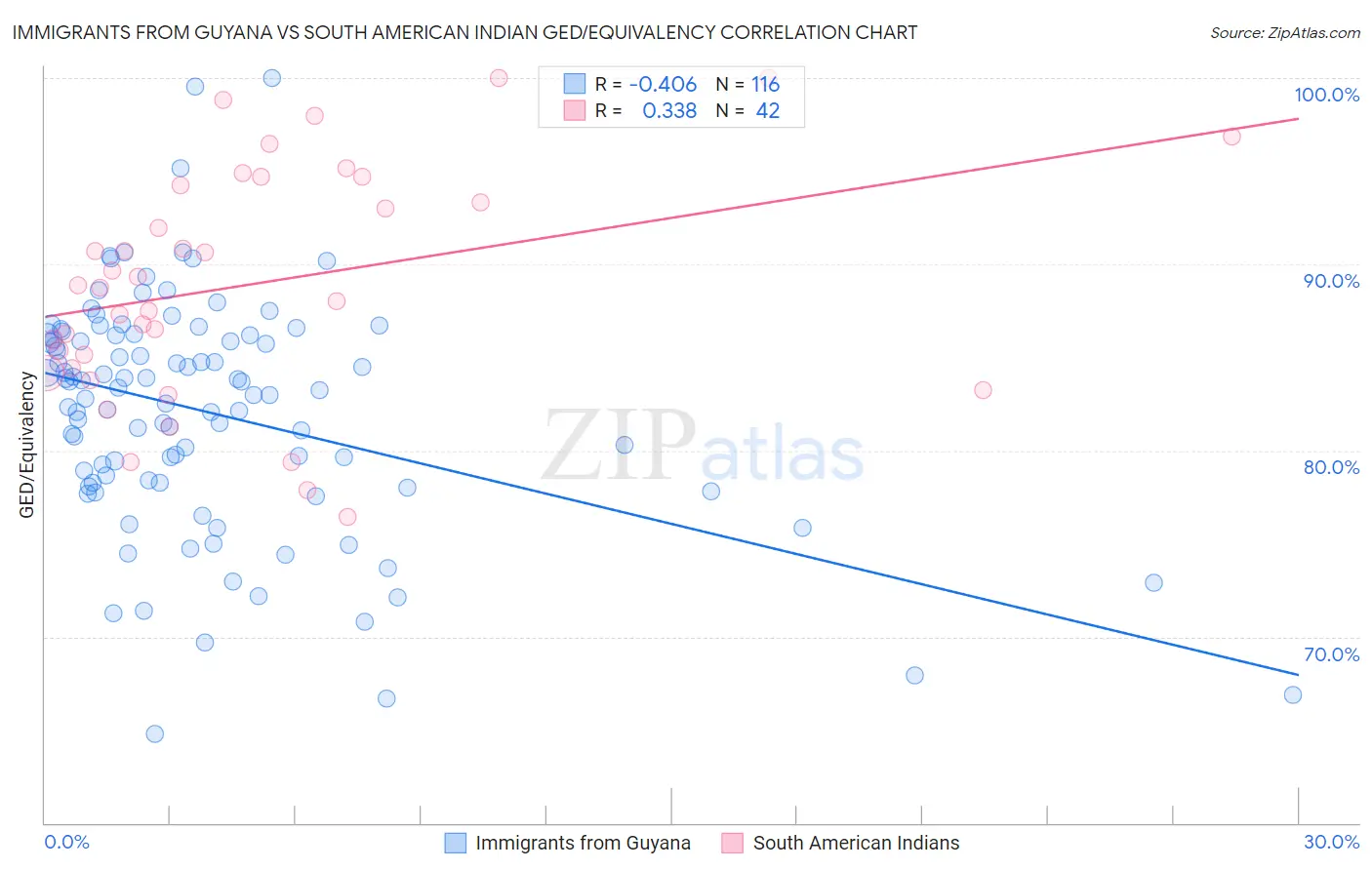 Immigrants from Guyana vs South American Indian GED/Equivalency