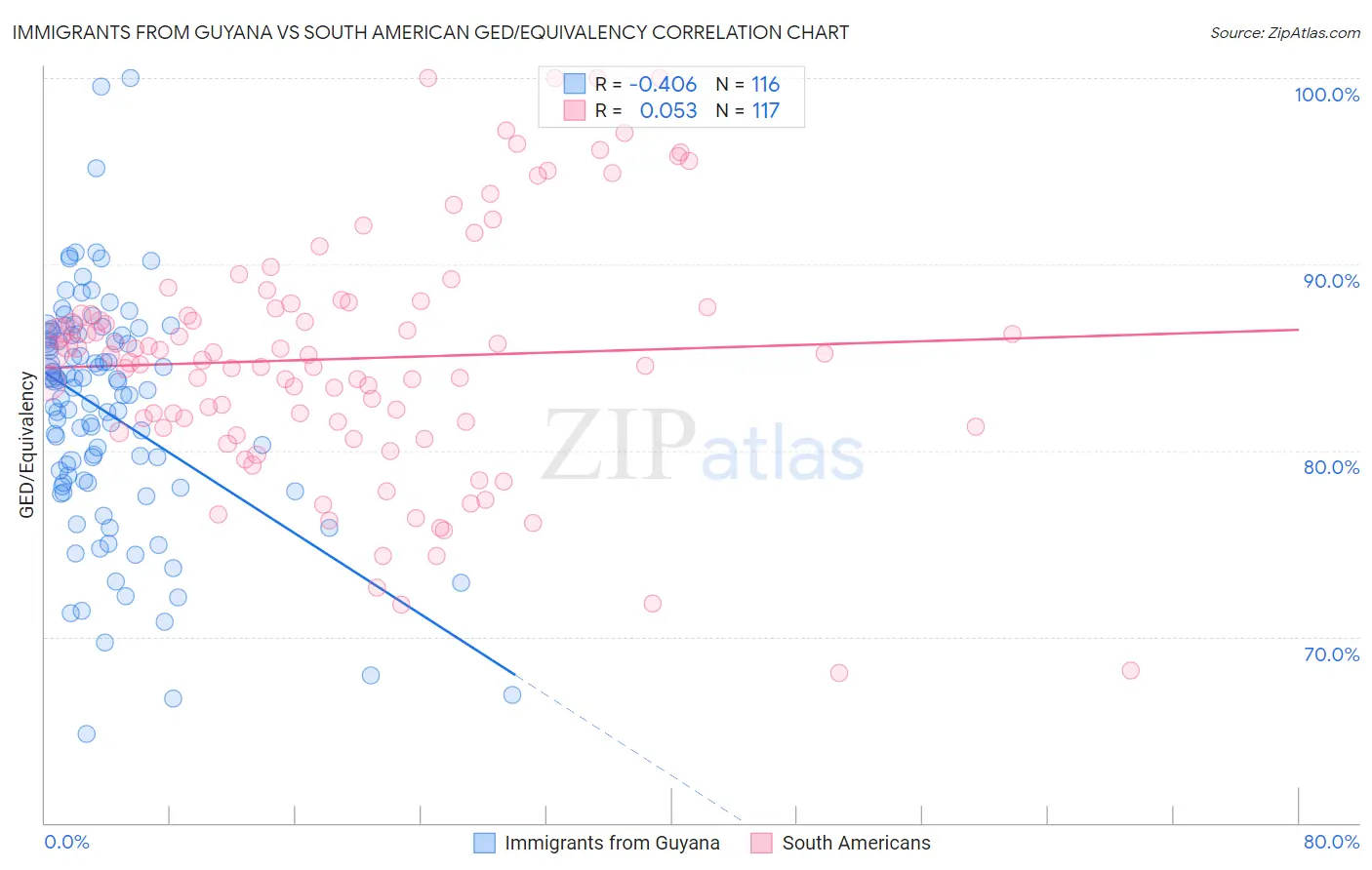 Immigrants from Guyana vs South American GED/Equivalency