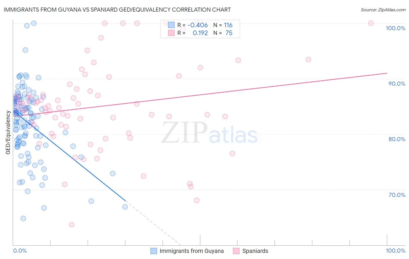 Immigrants from Guyana vs Spaniard GED/Equivalency