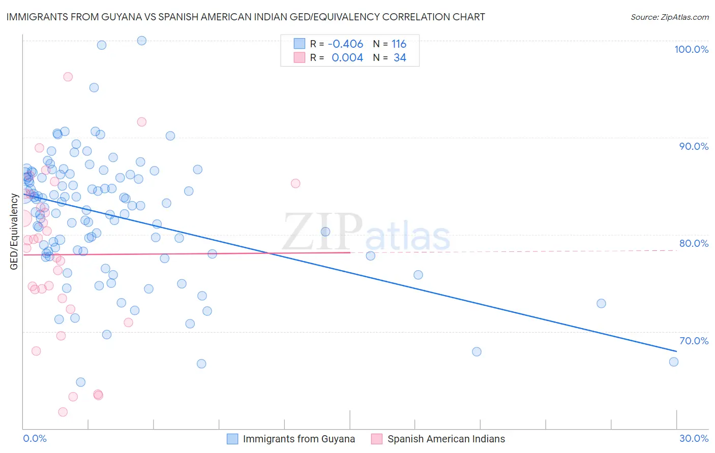 Immigrants from Guyana vs Spanish American Indian GED/Equivalency