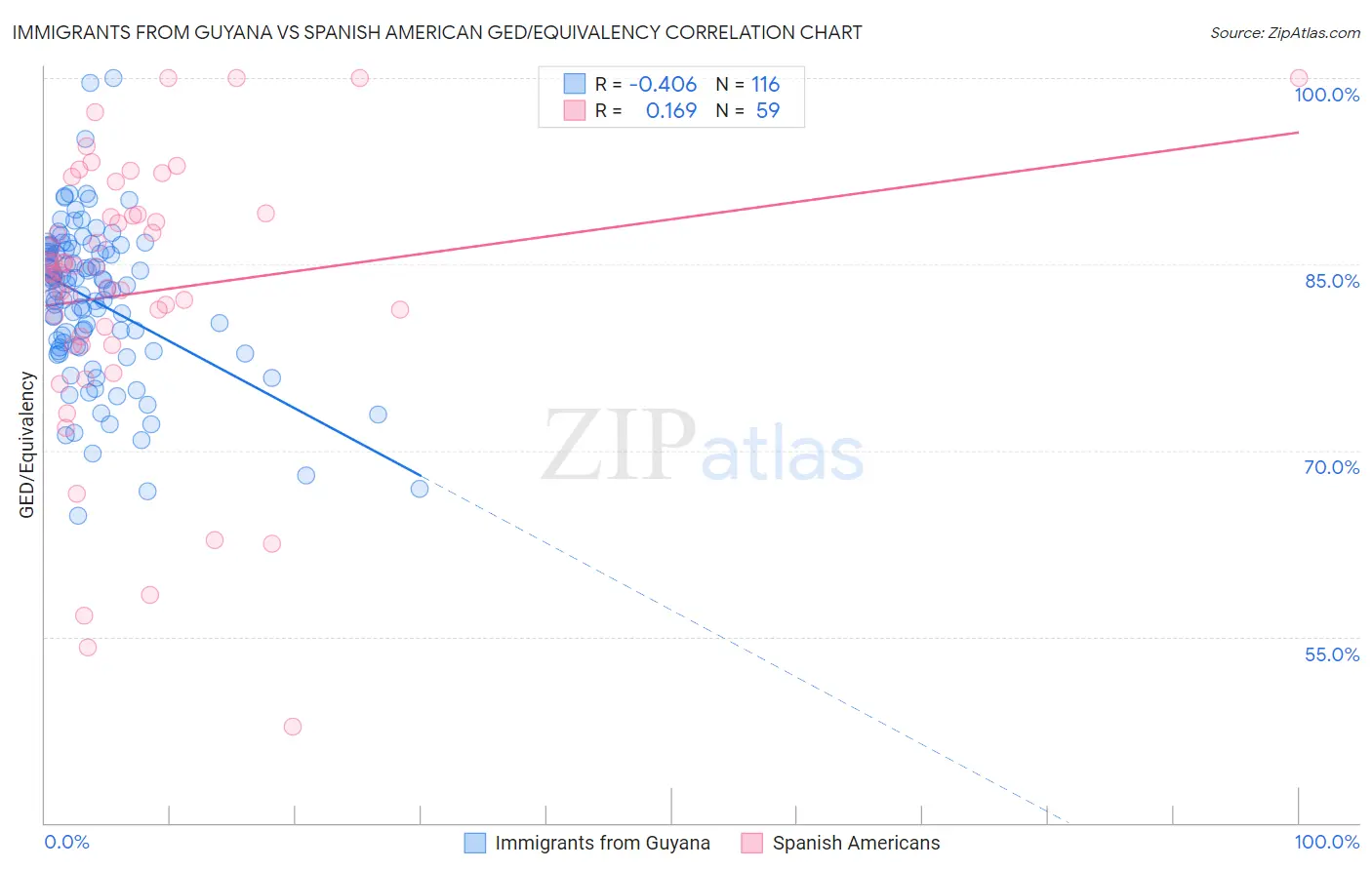 Immigrants from Guyana vs Spanish American GED/Equivalency