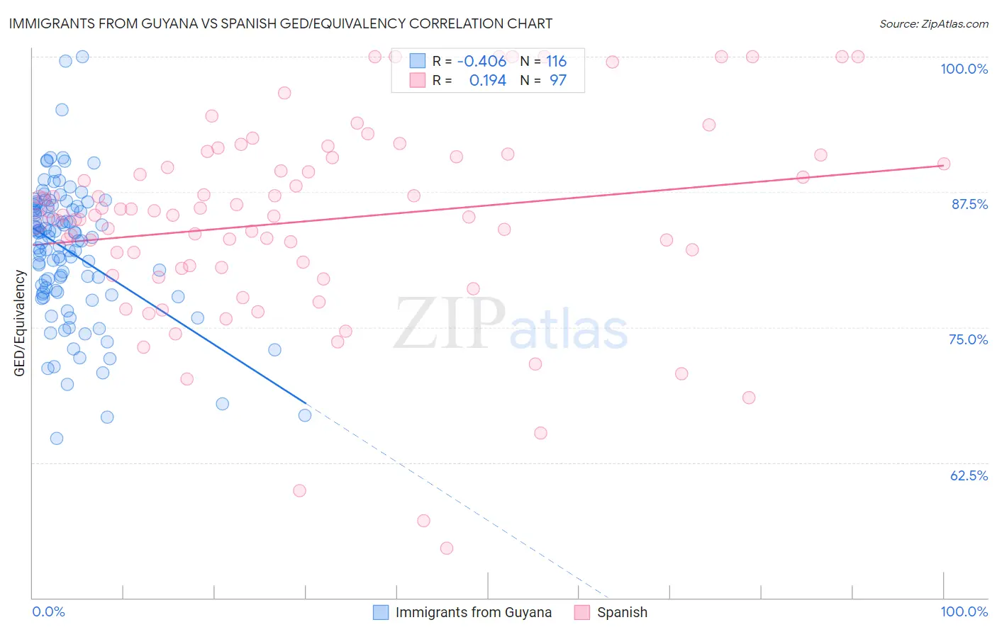 Immigrants from Guyana vs Spanish GED/Equivalency