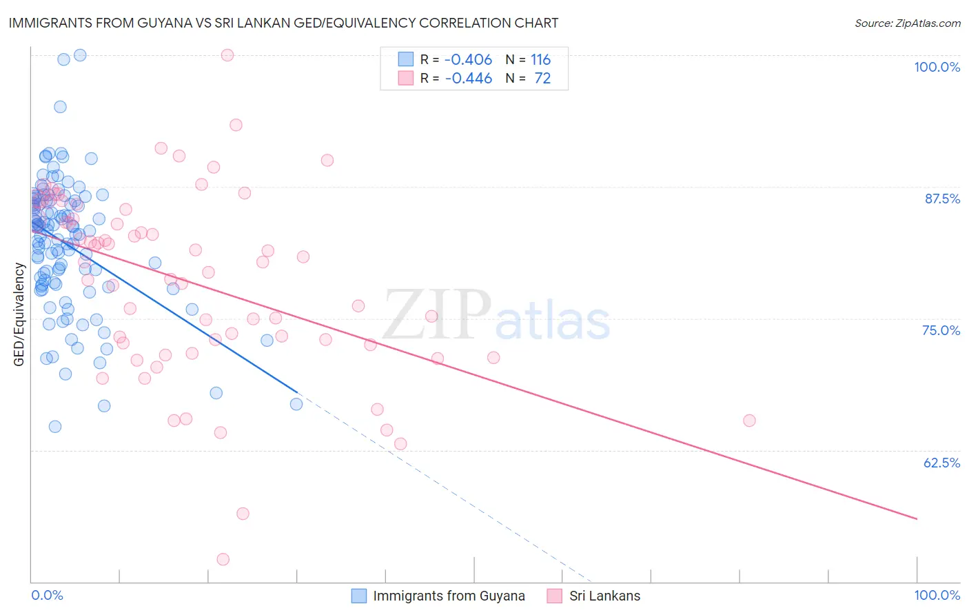 Immigrants from Guyana vs Sri Lankan GED/Equivalency