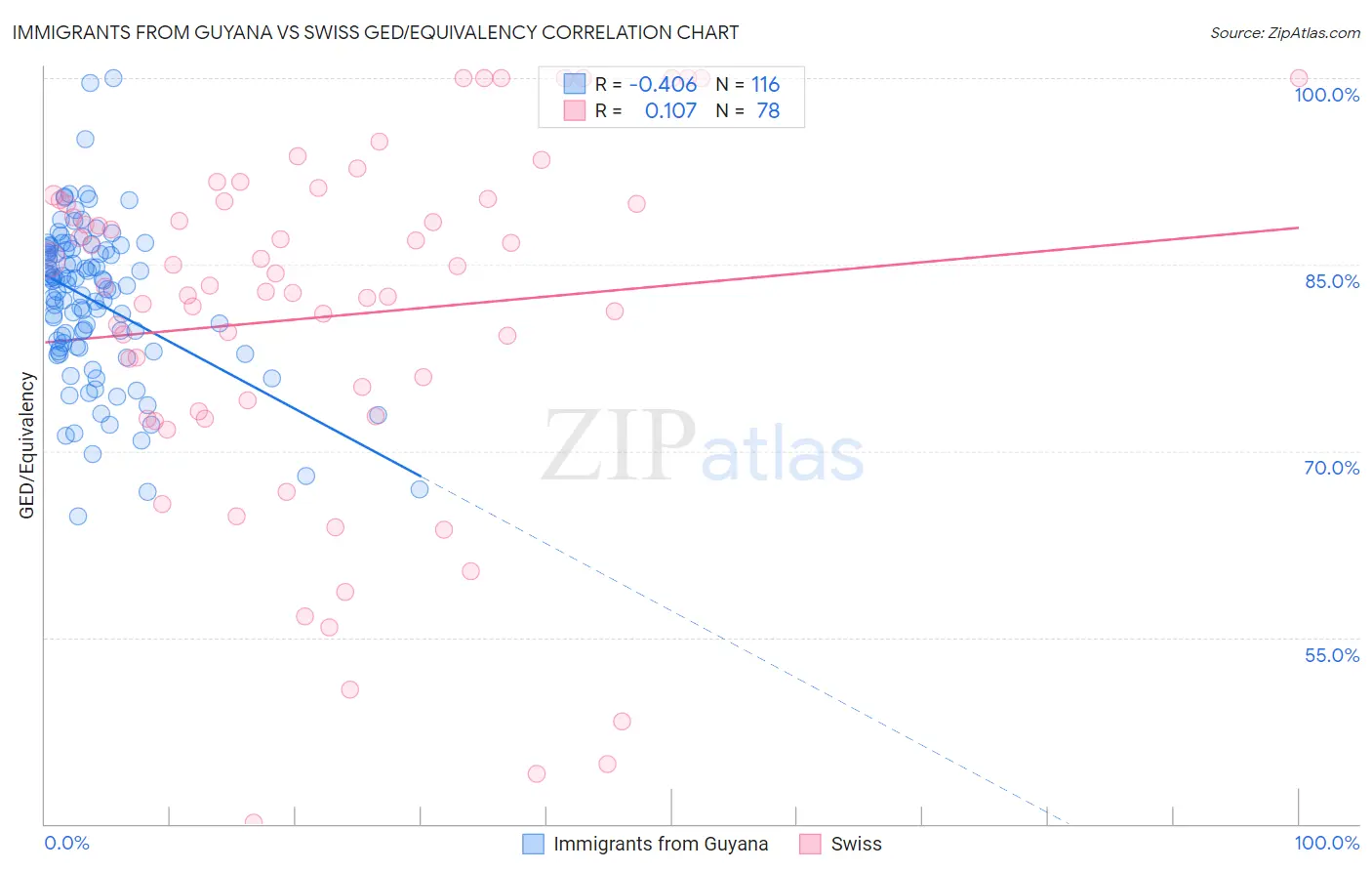 Immigrants from Guyana vs Swiss GED/Equivalency