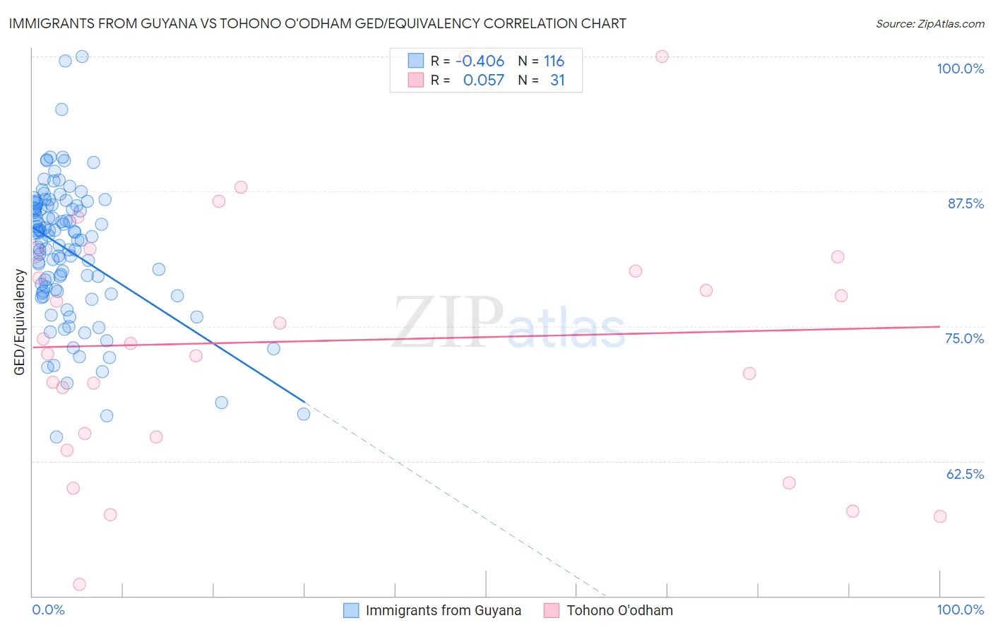 Immigrants from Guyana vs Tohono O'odham GED/Equivalency