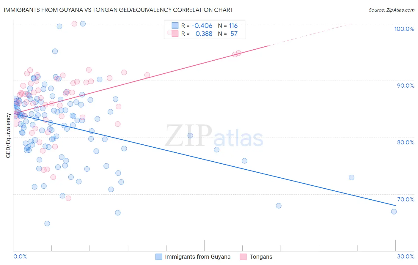 Immigrants from Guyana vs Tongan GED/Equivalency