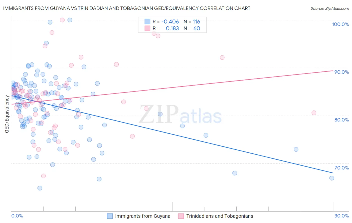Immigrants from Guyana vs Trinidadian and Tobagonian GED/Equivalency