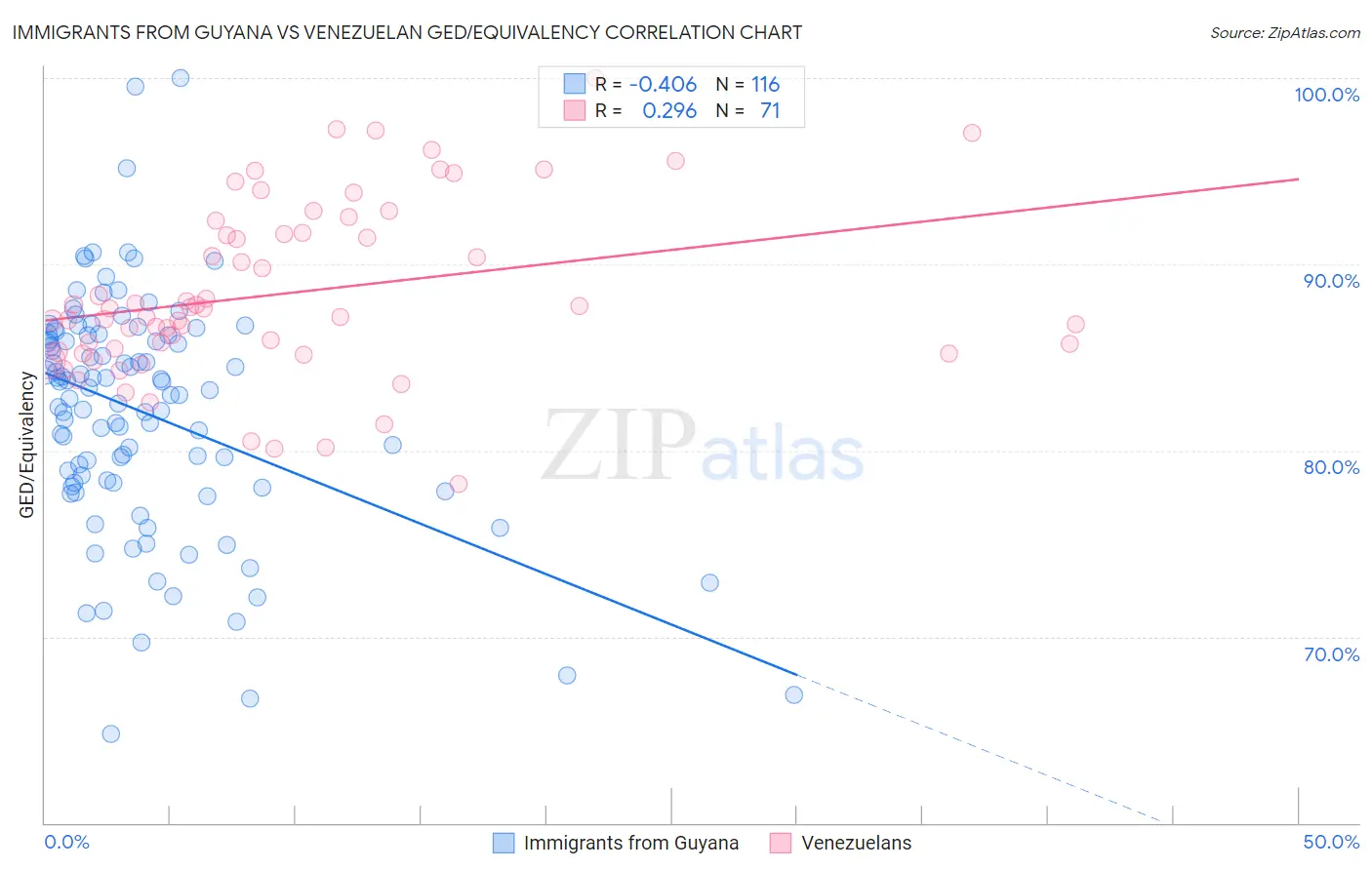 Immigrants from Guyana vs Venezuelan GED/Equivalency