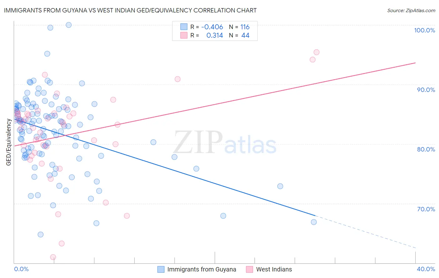 Immigrants from Guyana vs West Indian GED/Equivalency