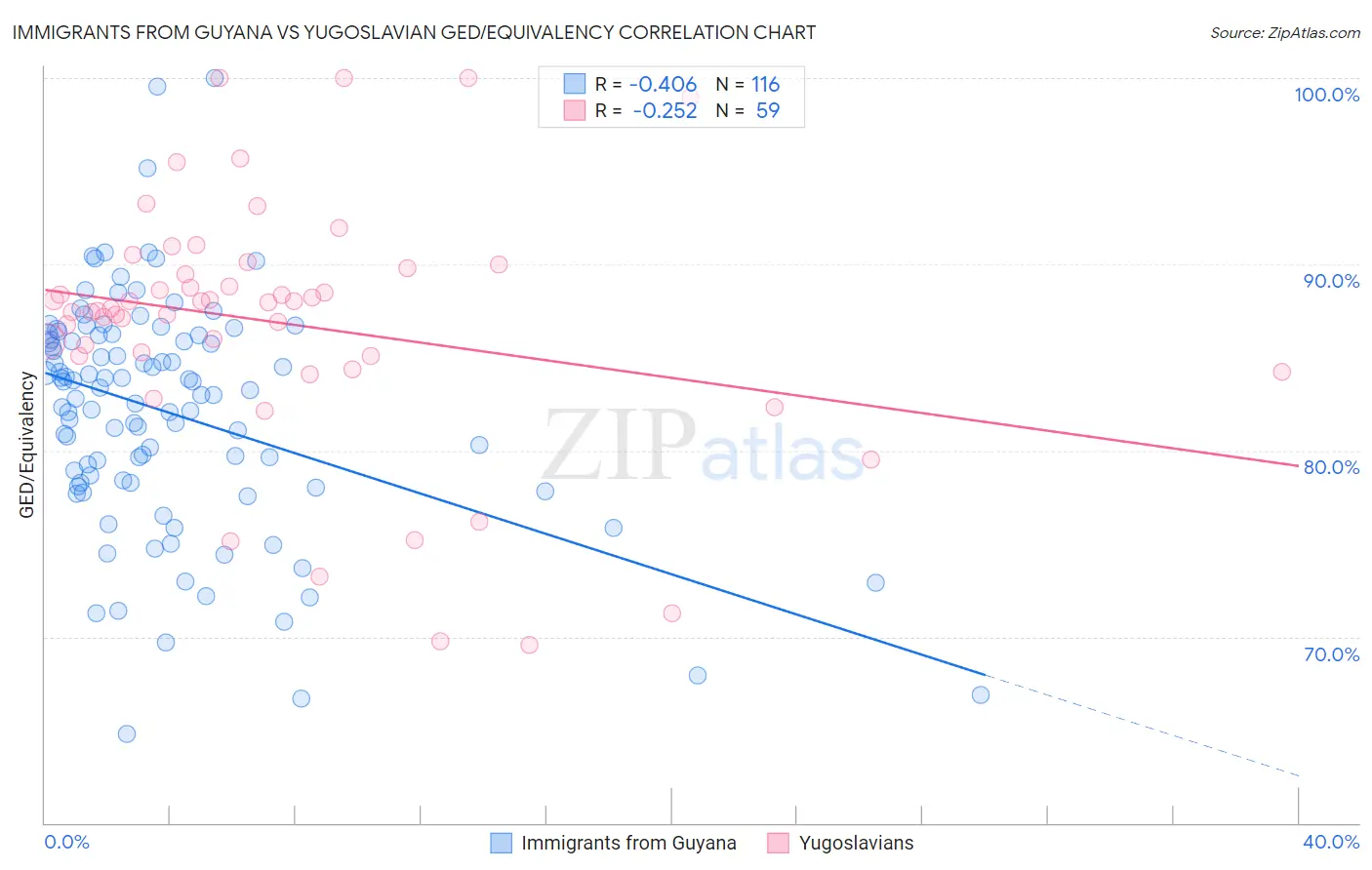 Immigrants from Guyana vs Yugoslavian GED/Equivalency