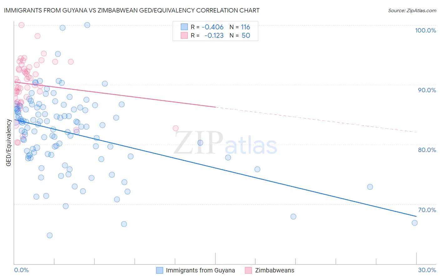 Immigrants from Guyana vs Zimbabwean GED/Equivalency