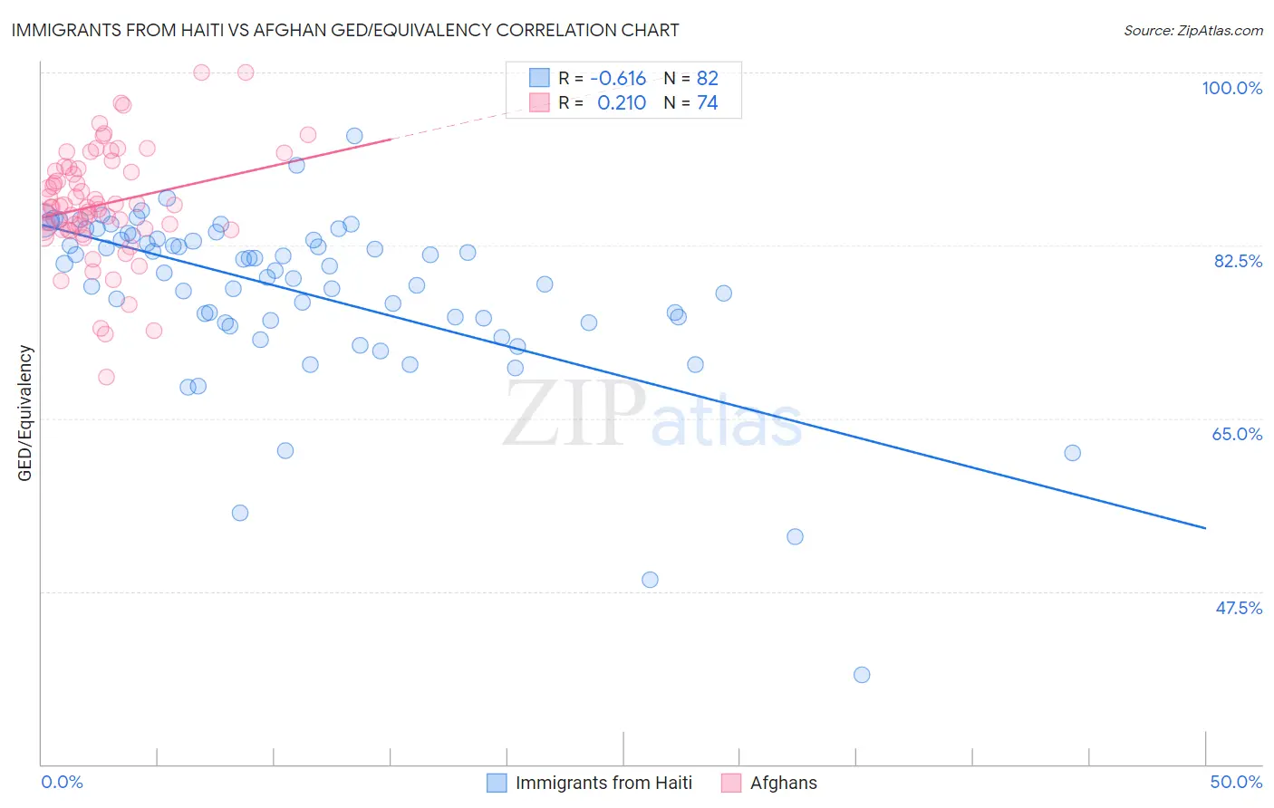 Immigrants from Haiti vs Afghan GED/Equivalency