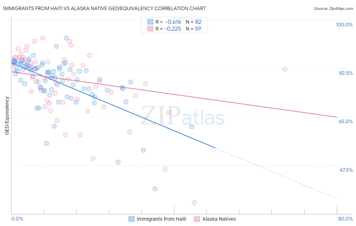Immigrants from Haiti vs Alaska Native GED/Equivalency