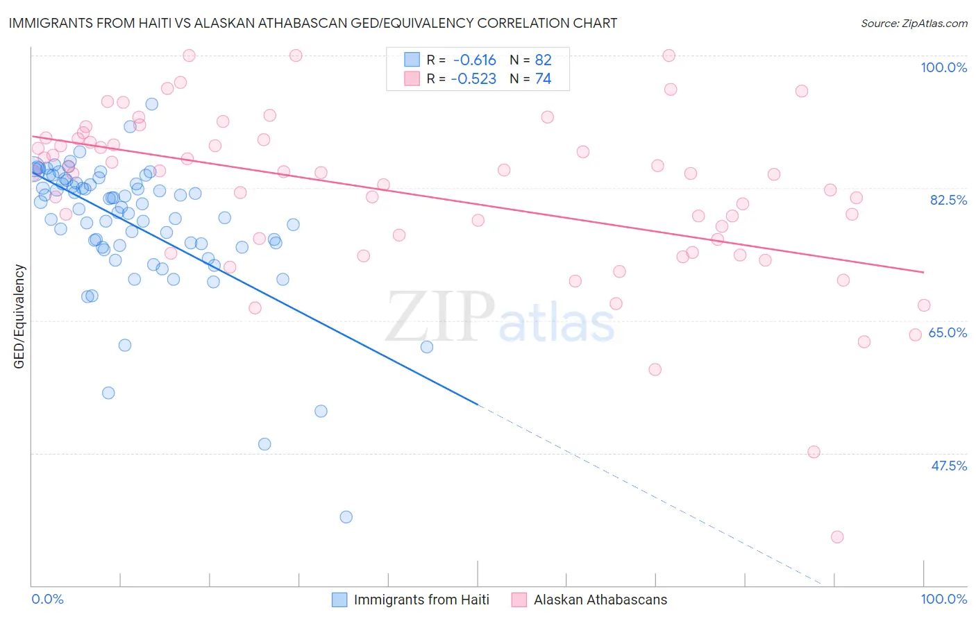 Immigrants from Haiti vs Alaskan Athabascan GED/Equivalency