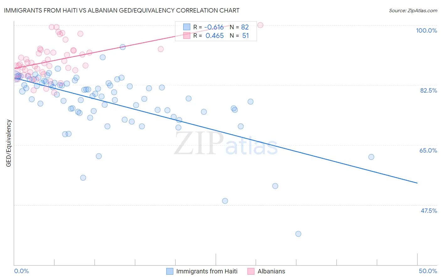 Immigrants from Haiti vs Albanian GED/Equivalency