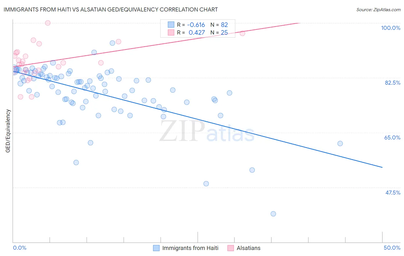 Immigrants from Haiti vs Alsatian GED/Equivalency