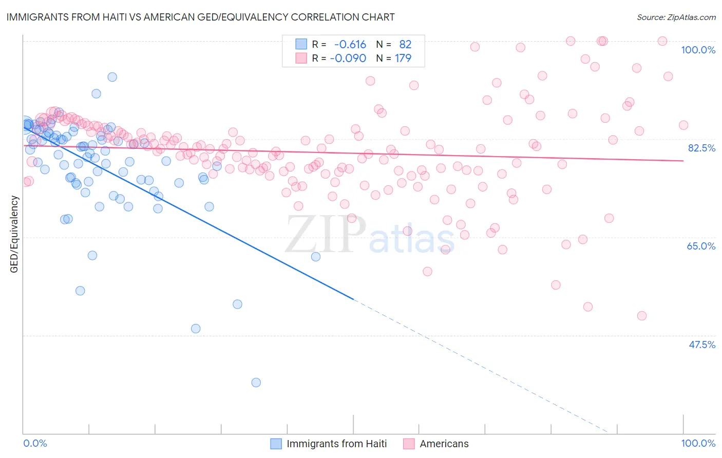 Immigrants from Haiti vs American GED/Equivalency