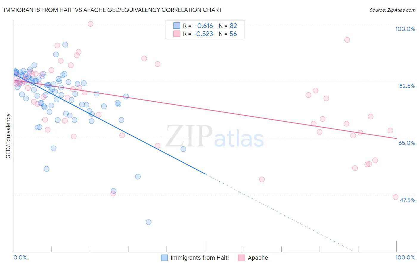 Immigrants from Haiti vs Apache GED/Equivalency