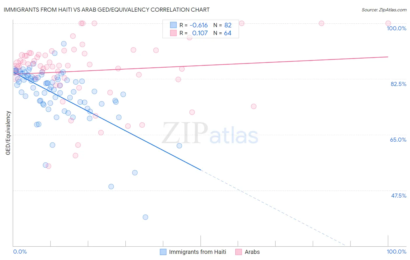 Immigrants from Haiti vs Arab GED/Equivalency