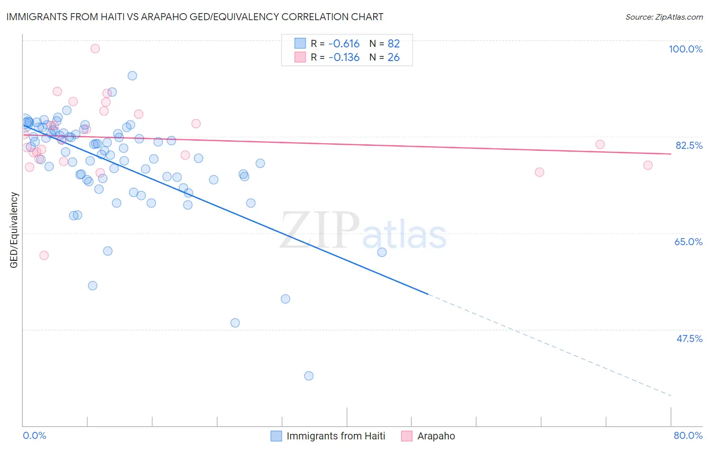 Immigrants from Haiti vs Arapaho GED/Equivalency