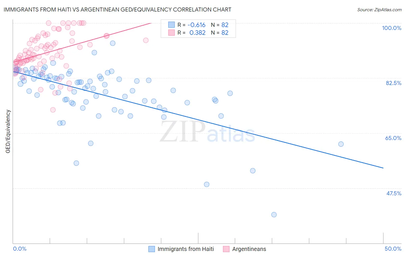 Immigrants from Haiti vs Argentinean GED/Equivalency