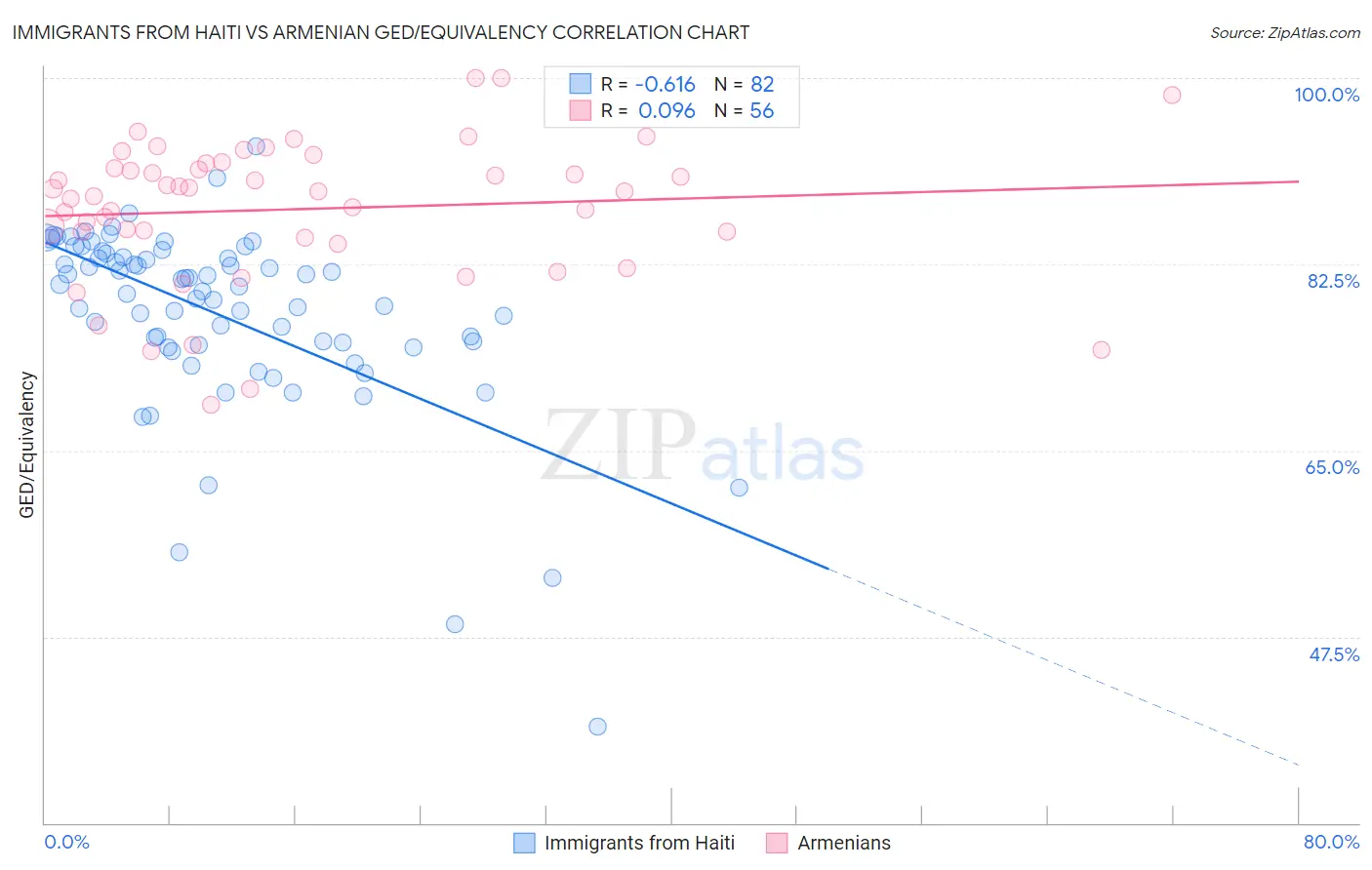 Immigrants from Haiti vs Armenian GED/Equivalency