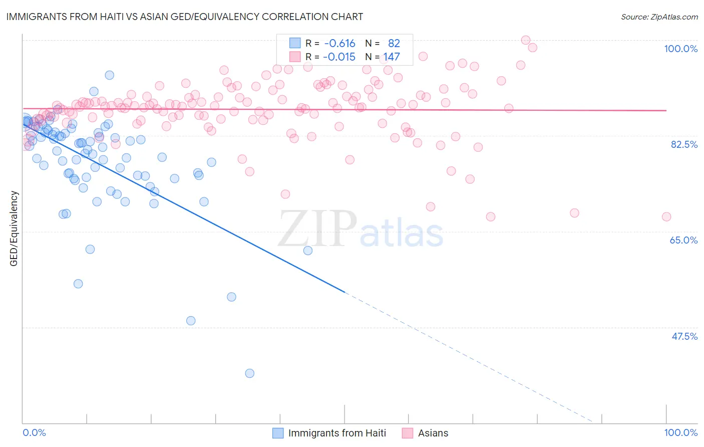 Immigrants from Haiti vs Asian GED/Equivalency