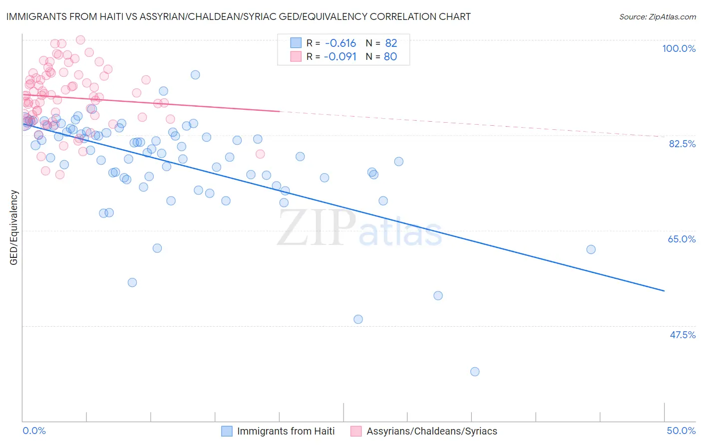 Immigrants from Haiti vs Assyrian/Chaldean/Syriac GED/Equivalency