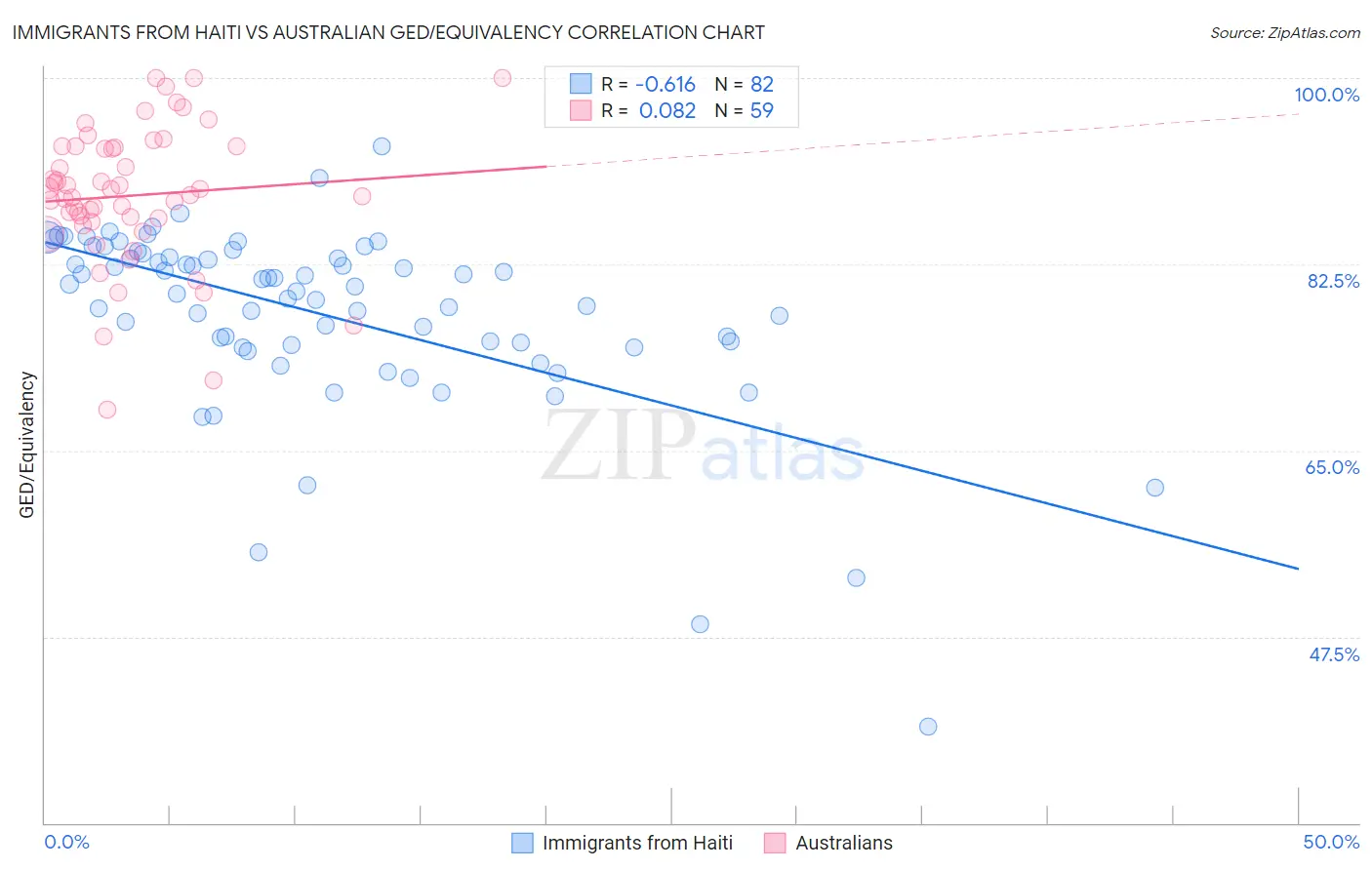 Immigrants from Haiti vs Australian GED/Equivalency