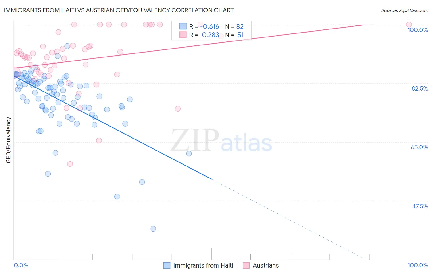 Immigrants from Haiti vs Austrian GED/Equivalency