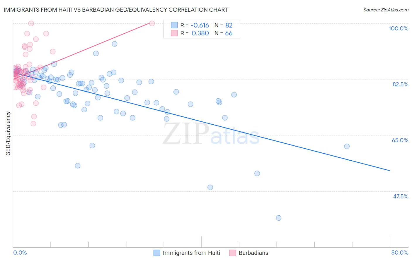 Immigrants from Haiti vs Barbadian GED/Equivalency
