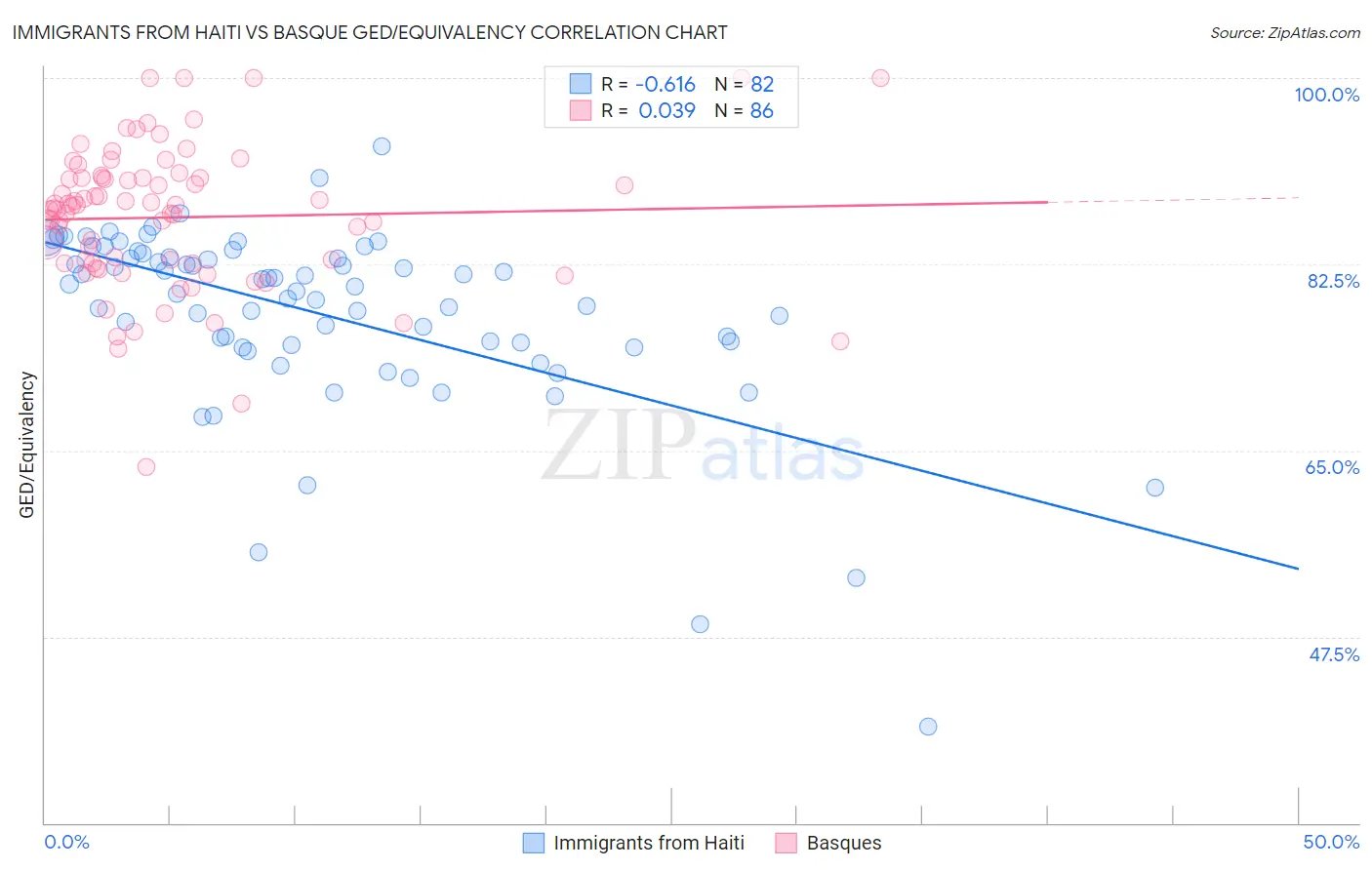 Immigrants from Haiti vs Basque GED/Equivalency