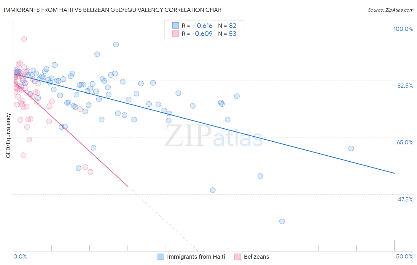 Immigrants from Haiti vs Belizean GED/Equivalency