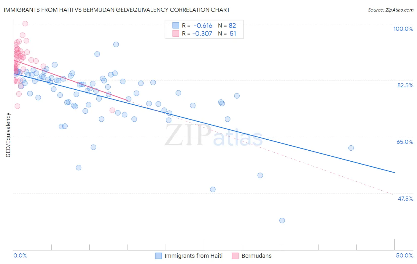 Immigrants from Haiti vs Bermudan GED/Equivalency