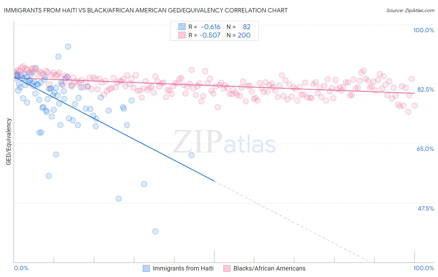 Immigrants from Haiti vs Black/African American GED/Equivalency