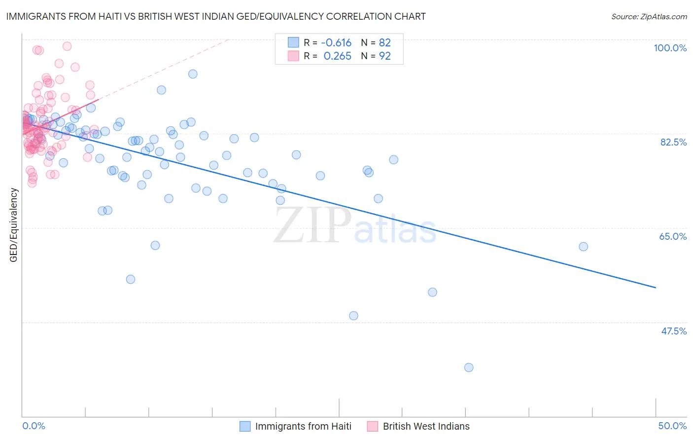 Immigrants from Haiti vs British West Indian GED/Equivalency
