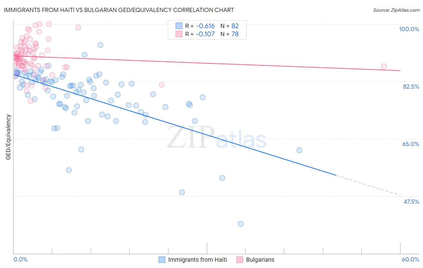 Immigrants from Haiti vs Bulgarian GED/Equivalency